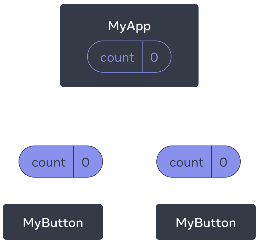 Diagrama que muestra un árbol de tres componentes, un padre etiquetado como MyApp y dos hijos etiquetados como MyButton. MyApp contiene count con valor cero que se pasa hacia abajo a los dos componentes MyButton, que también tienen valor cero.